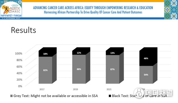 Data presented during the AORTIC Conference showcases the amount of inaccessible cancer treatment options in Sub-Saharan Africa decreased from 82% to 54% from 2017-2024. Learn more at NCCN.org/global.