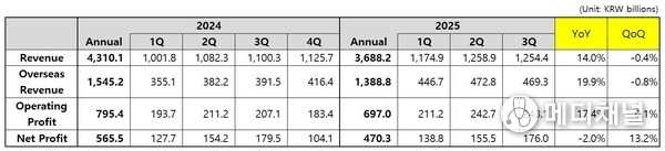 Coway Financial Results