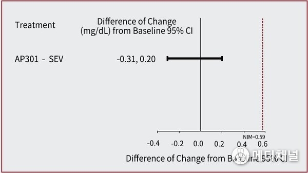 Figure 1 Difference of Change in Serum Phosphate from Baseline