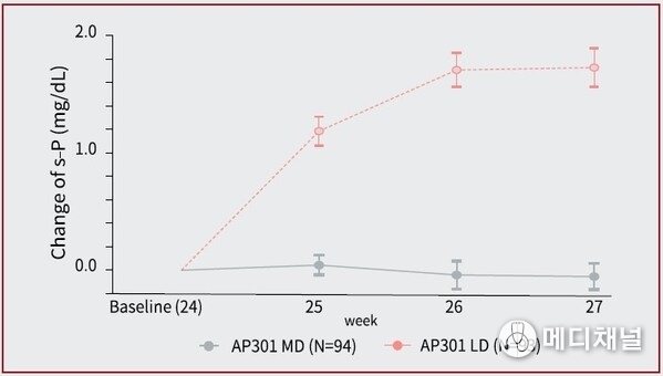 Figure 2 Change of Serum Phosphate during LD Phase* (*Data are presented as mean±SE)