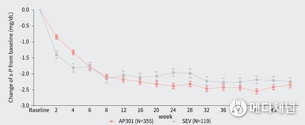 Figure 3 Change of Serum Phosphate over time* (*Data from LD phase was excluded; Data are presented as mean ±SE)