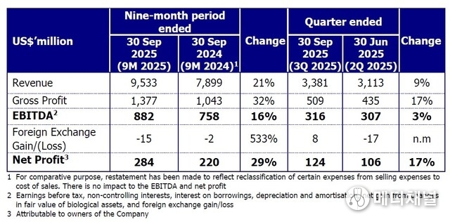 GAR recorded record-high revenue for the first nine months of 2025; continuing its first-half record revenue trend.
