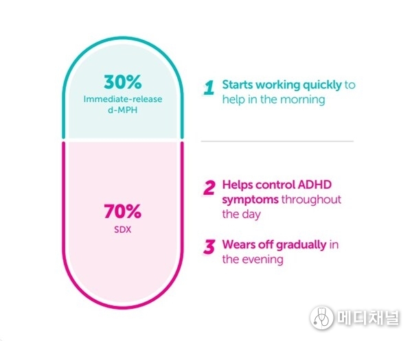 Figure 1. Each Azstarys® capsule contains 70% SDX and 30% d-MPH