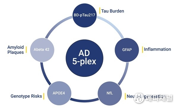 NULISAqpcr AD 5-plex Assay includes BD-pTau217, GFAP, NfL, AB42 and APOE4.