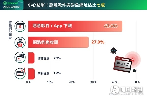 Malware & Phishing_Over 70% of URL Threats