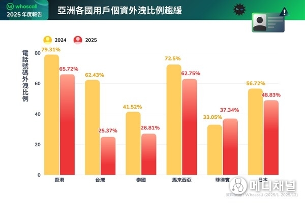 Data Leaks Slowing Down Across Asia