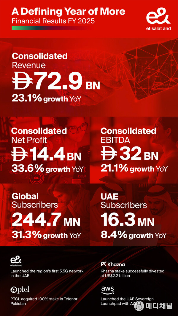 e& delivers record revenue and net profit in FY 2025 growing consolidated revenue 23% to AED 72.9 billion