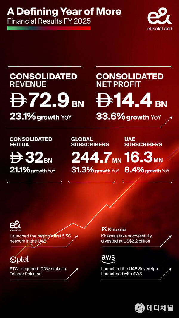 e& delivers record revenue and net profit in FY 2025 growing consolidated revenue 23% to AED 72.9 billion