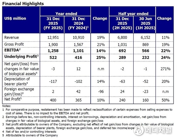 GAR sustained strong financial performance for FY 2025, supported by appreciation in market prices and volume expansion
