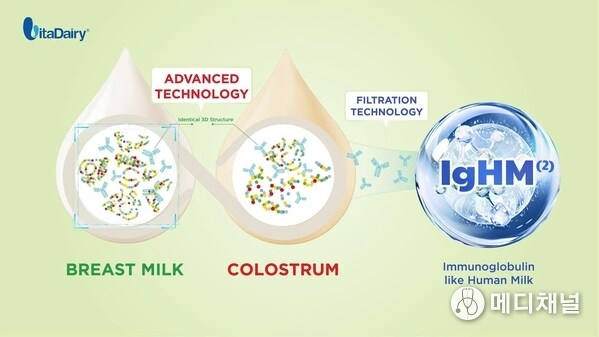 The high-tech protein selection process is extremely rigorous, following three steps to isolate pure IgHM antibody groups.
